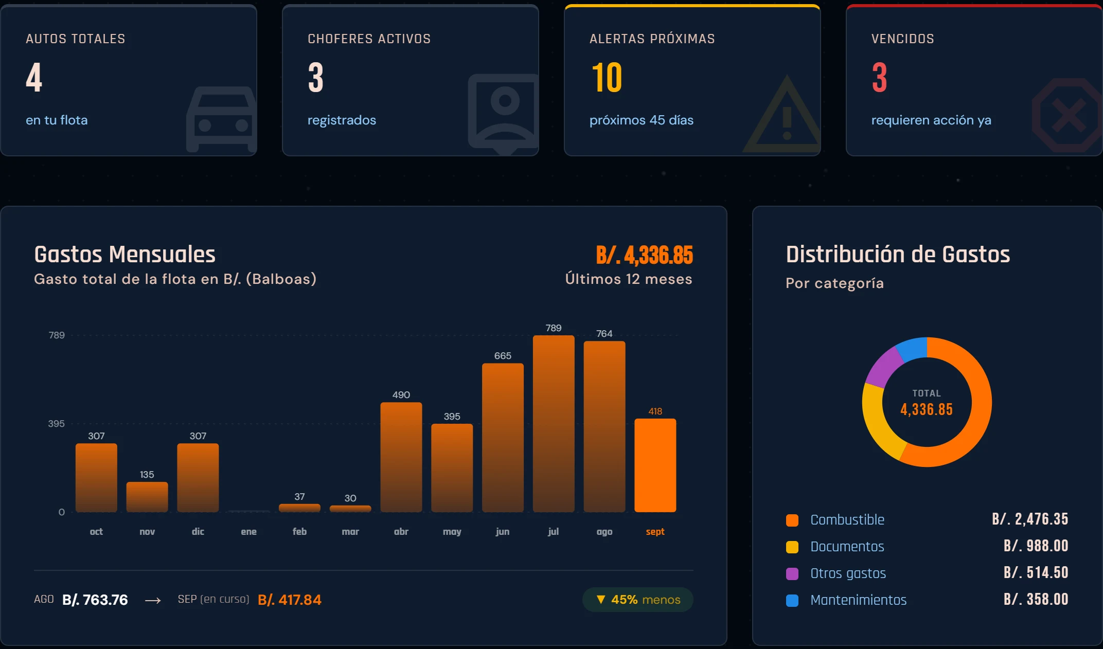 Portal web de AutoAlerta con una flota de ejemplo: 4 autos, 3 choferes, 10 alertas próximas y el gráfico de gastos de los últimos 12 meses